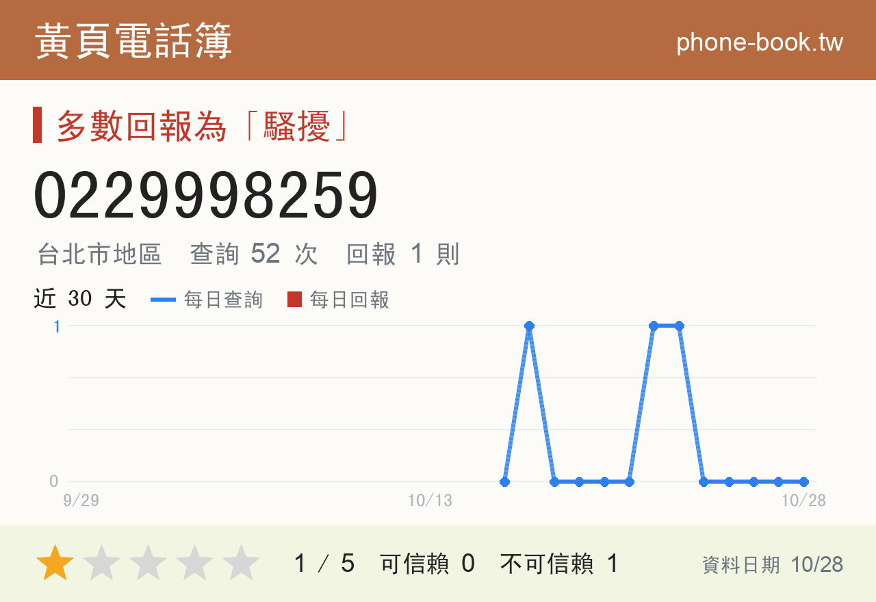 0229998259 評分卡：查詢 52 次、網友回報 1 則
