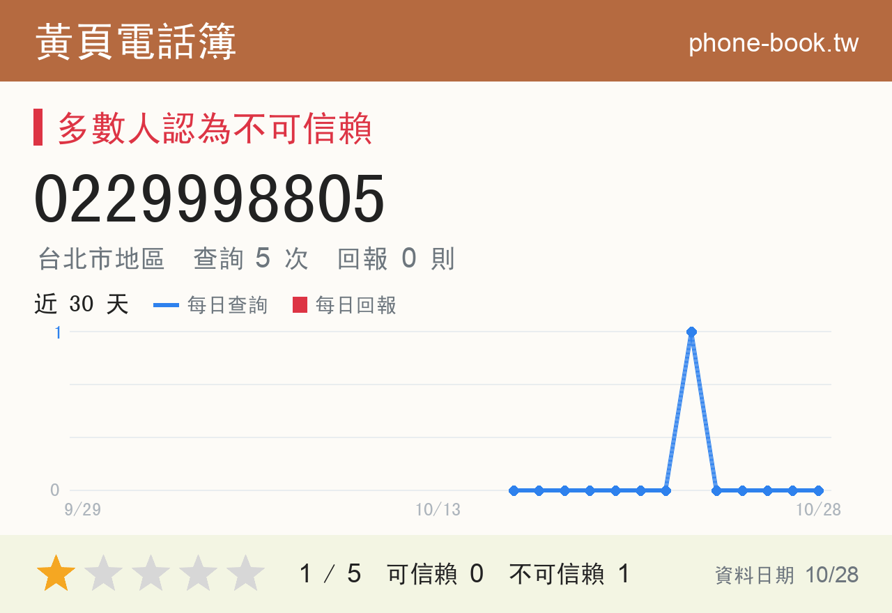 0229998805 評分卡：查詢 5 次、網友回報 0 則