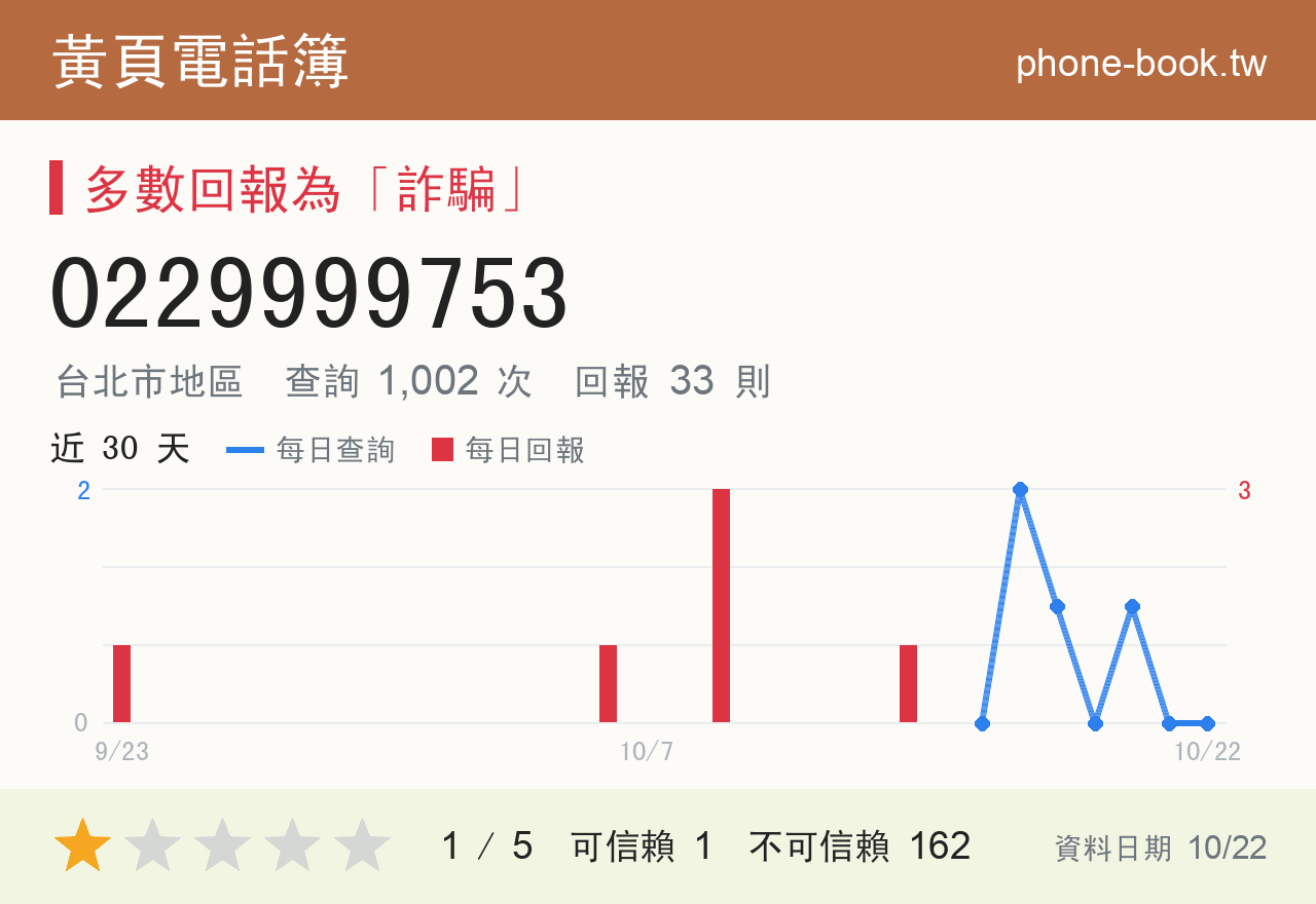 0229999753 評分卡：查詢 1,002 次、網友回報 33 則
