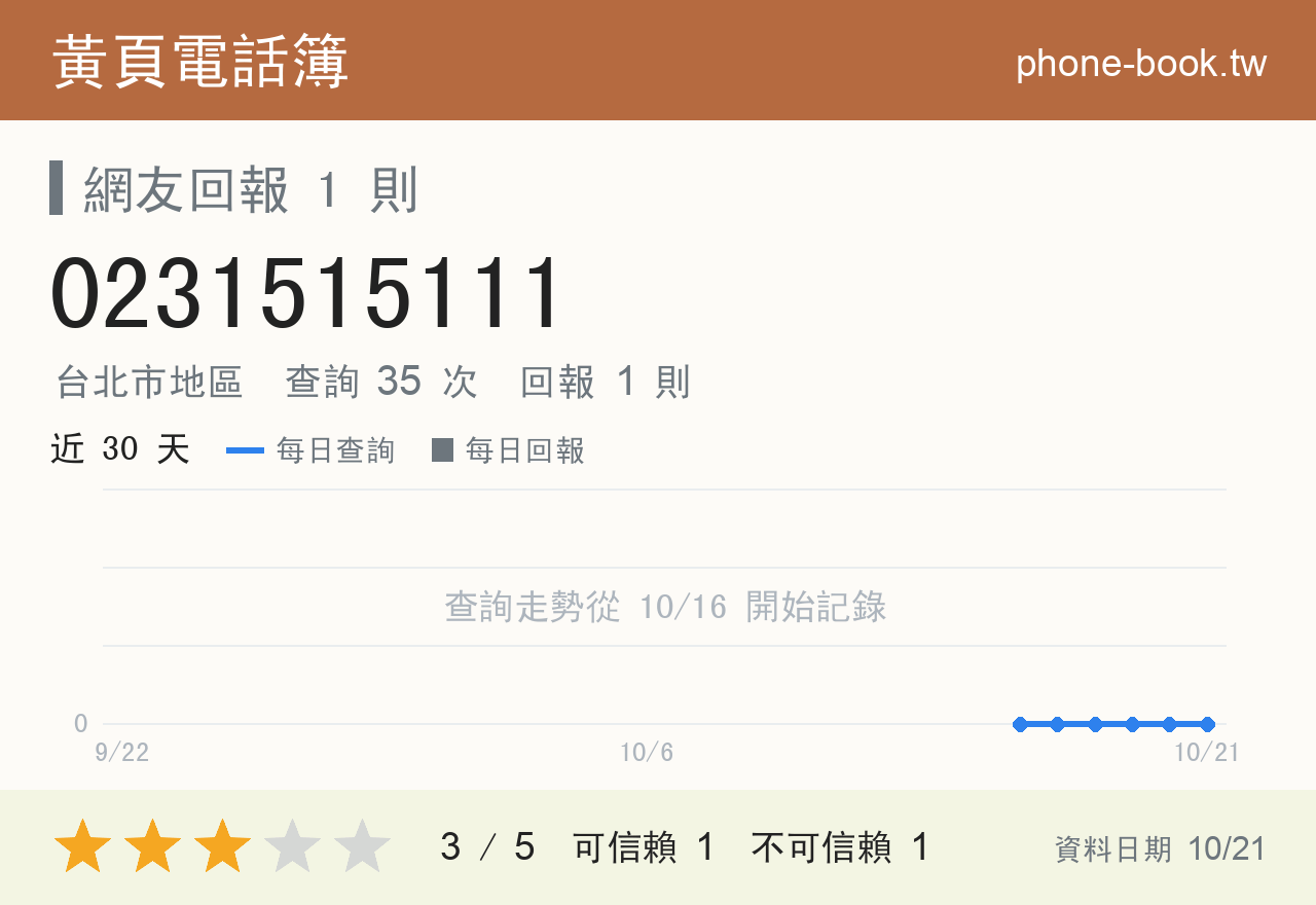 0231515111 評分卡：查詢 35 次、網友回報 1 則
