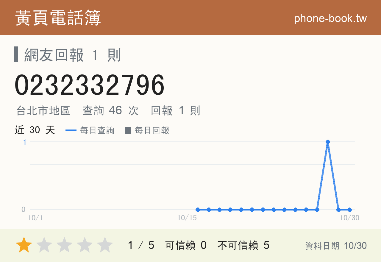 0232332796 評分卡：查詢 47 次、網友回報 1 則