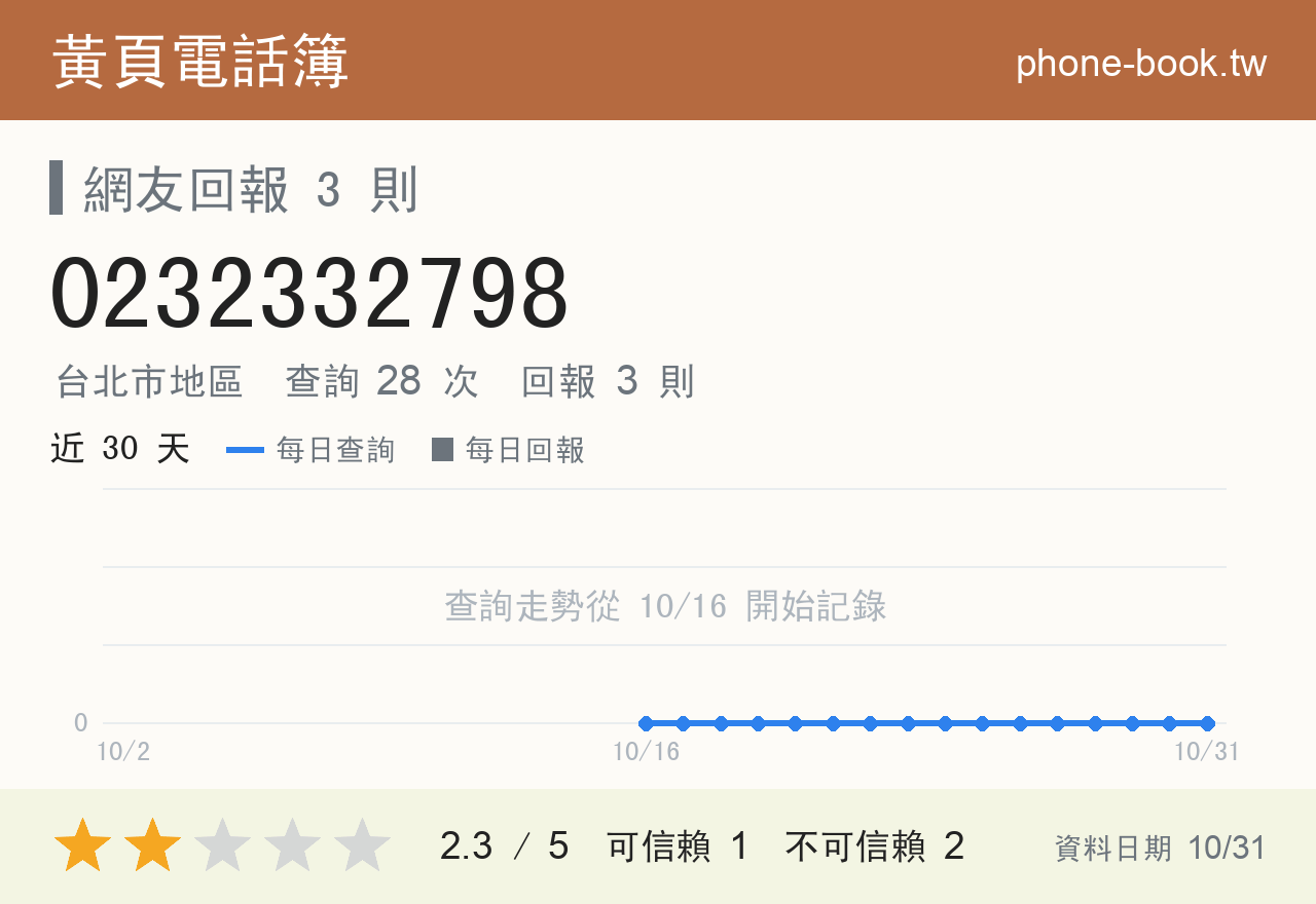 0232332798 評分卡：查詢 28 次、網友回報 3 則