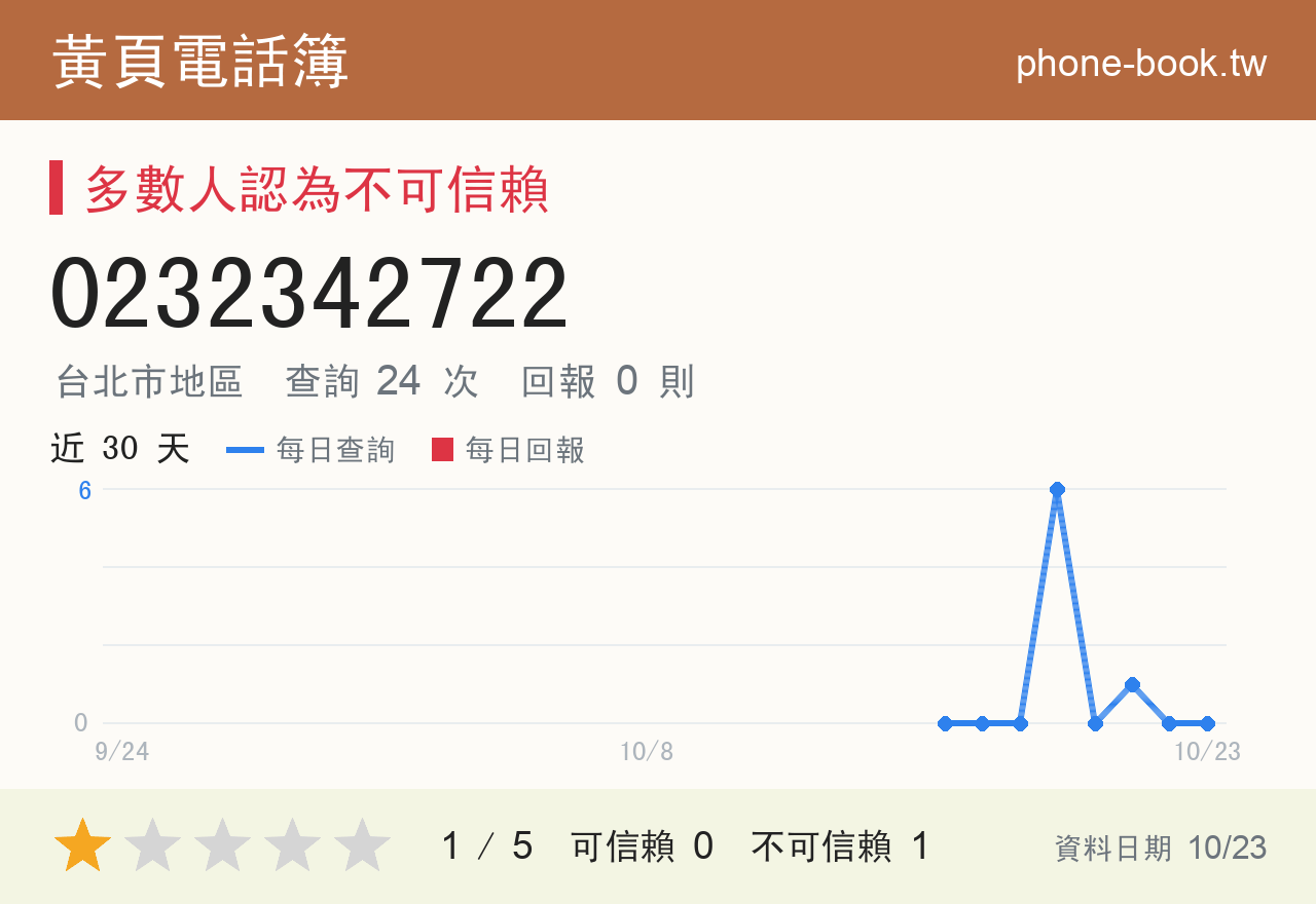 0232342722 評分卡：查詢 24 次、網友回報 0 則
