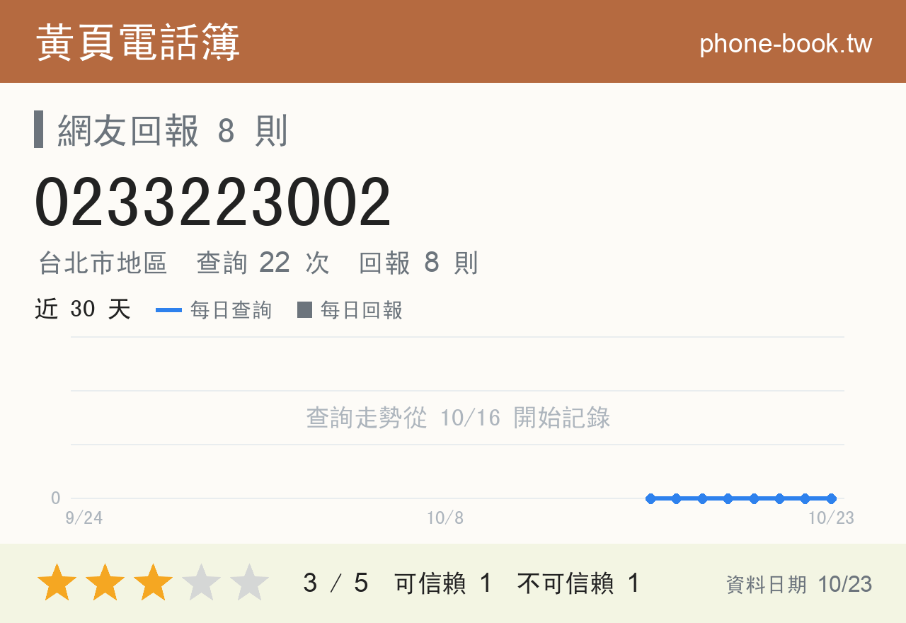0233223002 評分卡：查詢 22 次、網友回報 8 則
