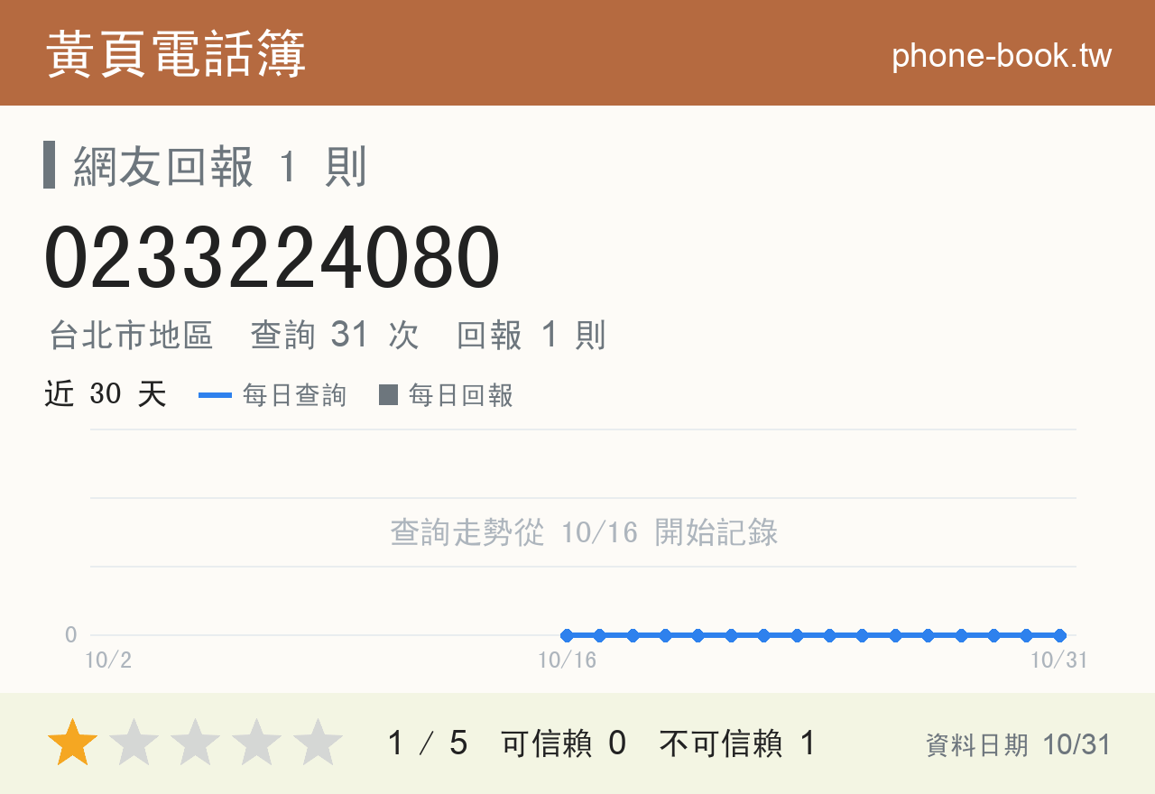 0233224080 評分卡：查詢 31 次、網友回報 1 則