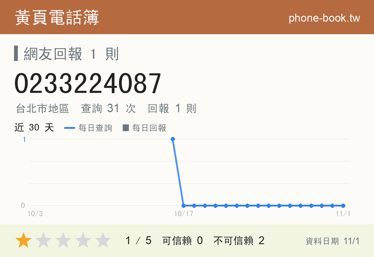 0233224087 評分卡：查詢 31 次、網友回報 1 則
