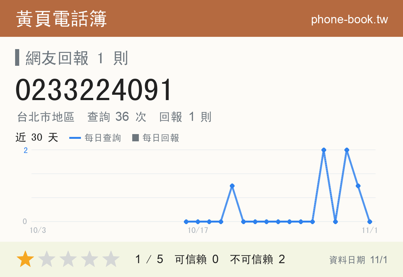0233224091 評分卡：查詢 36 次、網友回報 1 則