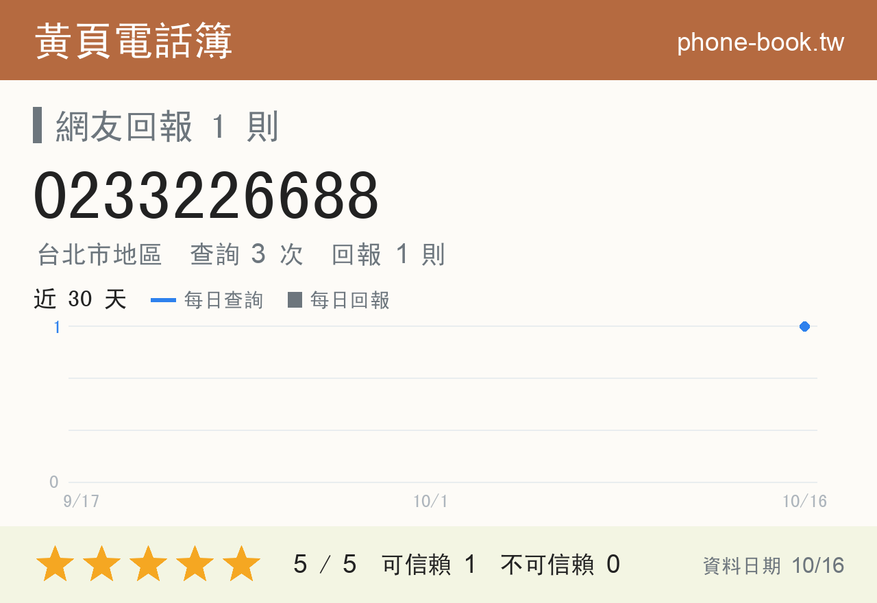 0233226688 評分卡：查詢 3 次、網友回報 1 則