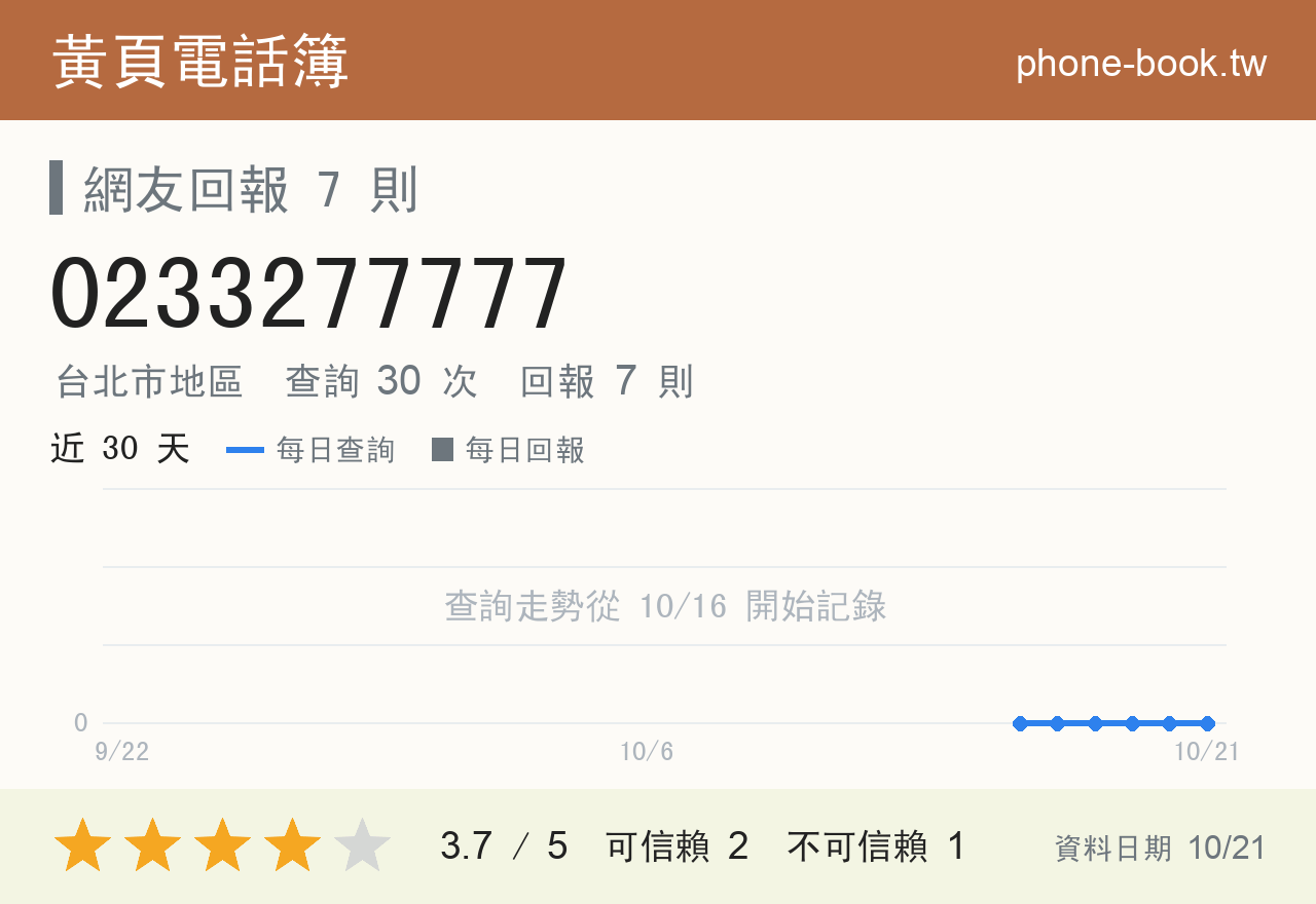 0233277777 評分卡：查詢 30 次、網友回報 7 則