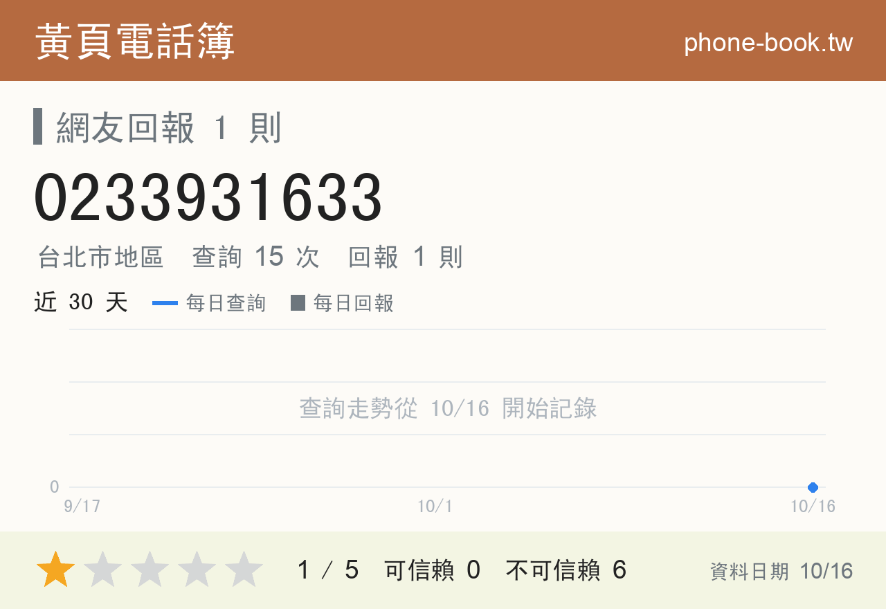 0233931633 評分卡：查詢 15 次、網友回報 1 則
