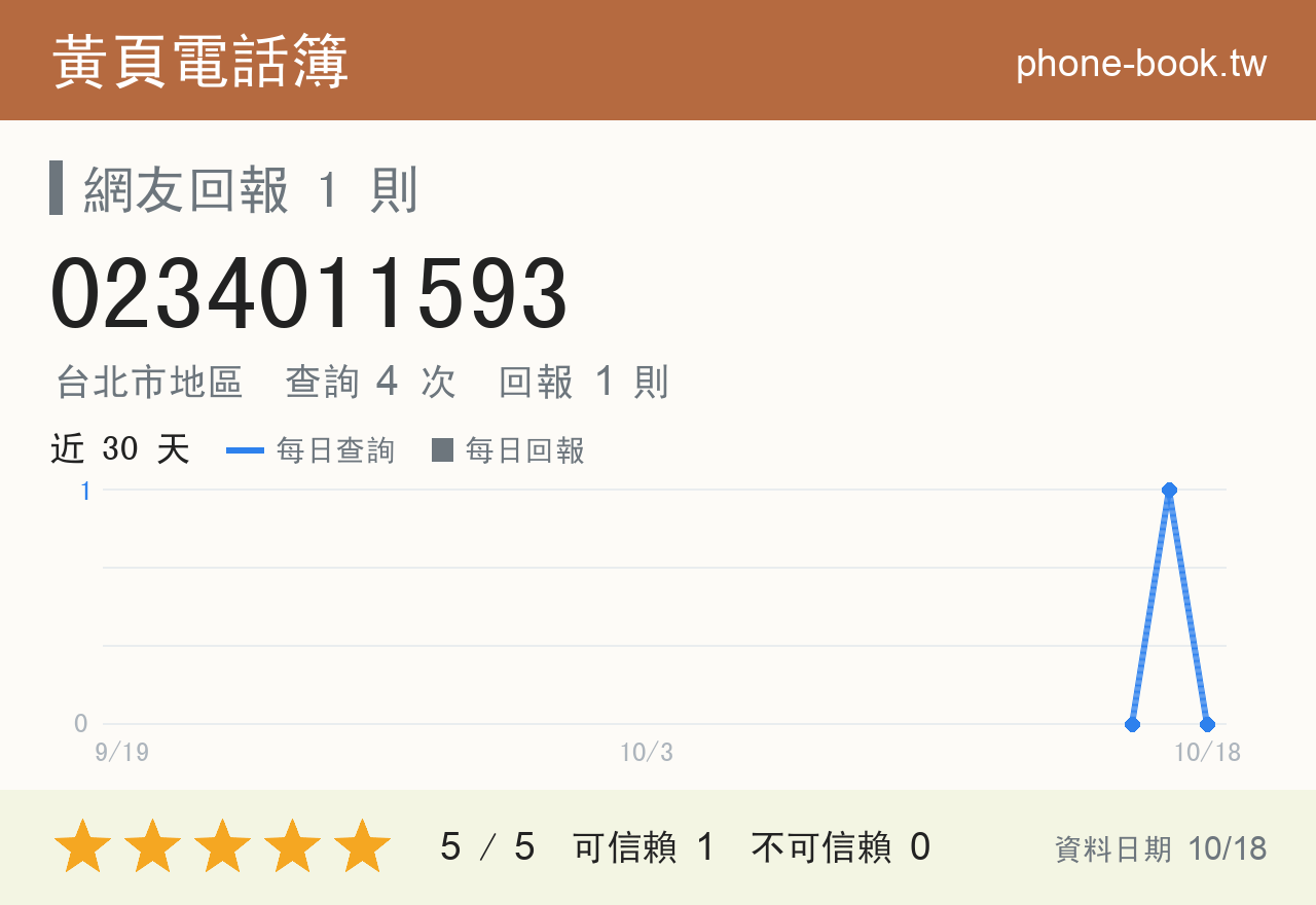0234011593 評分卡：查詢 4 次、網友回報 1 則