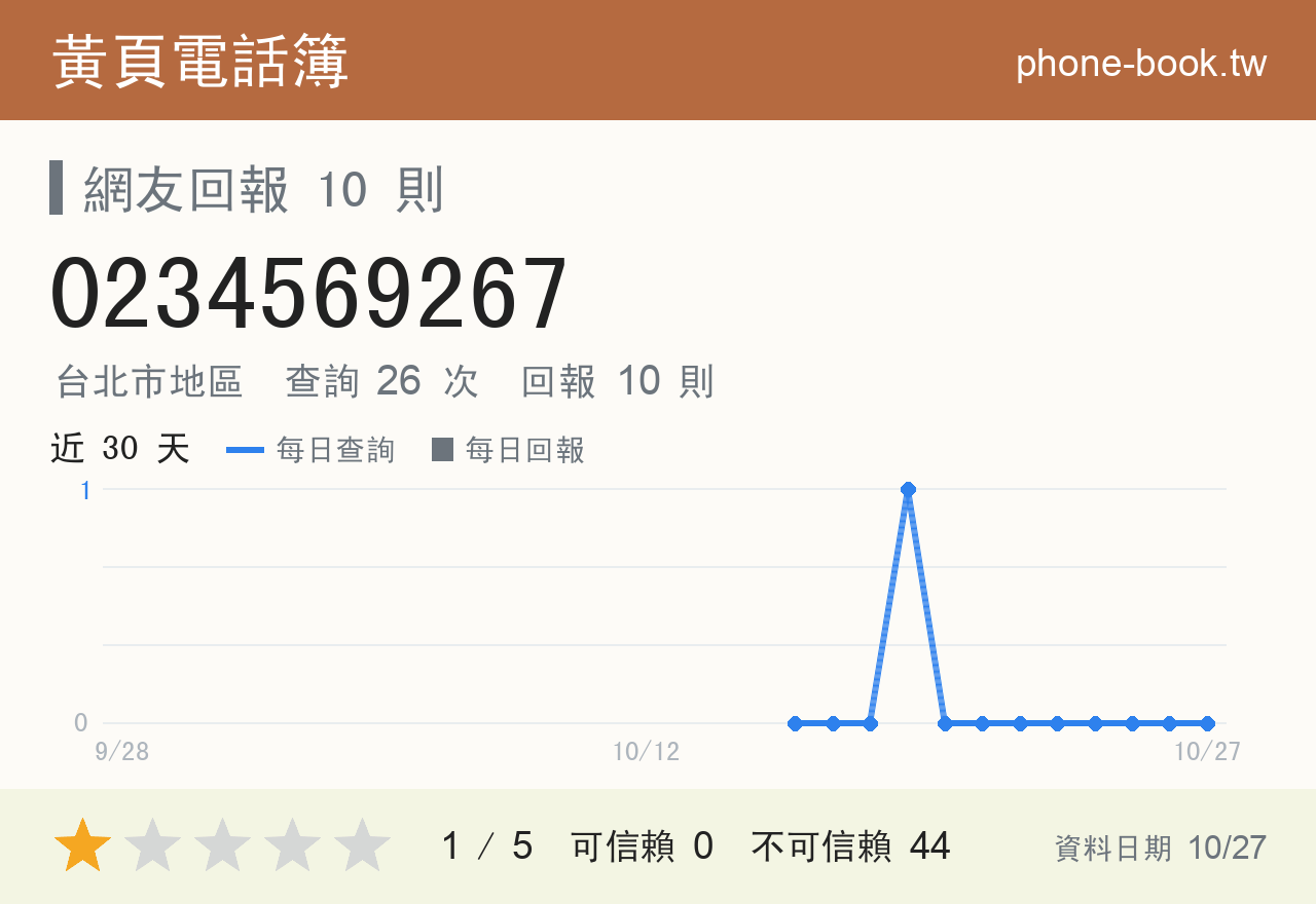 0234569267 評分卡：查詢 26 次、網友回報 10 則