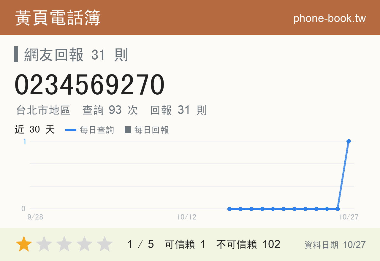 0234569270 評分卡：查詢 93 次、網友回報 31 則