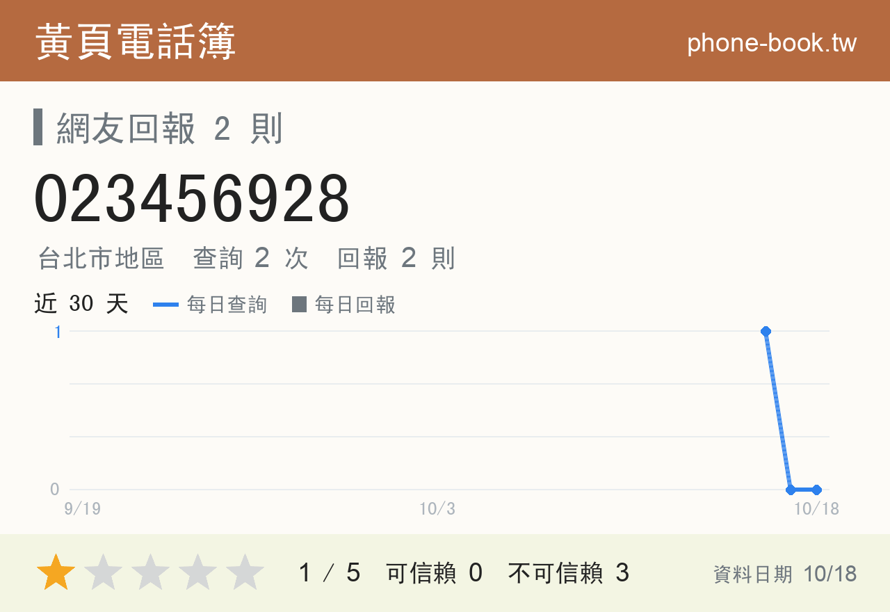 023456928 評分卡：查詢 2 次、網友回報 2 則