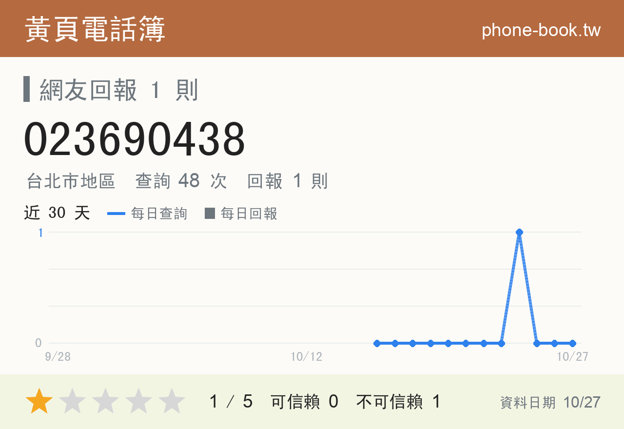 023690438 評分卡：查詢 48 次、網友回報 1 則