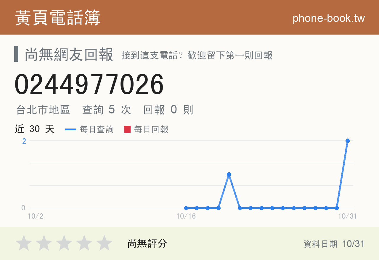 0244977026 評分卡：查詢 5 次、網友回報 0 則