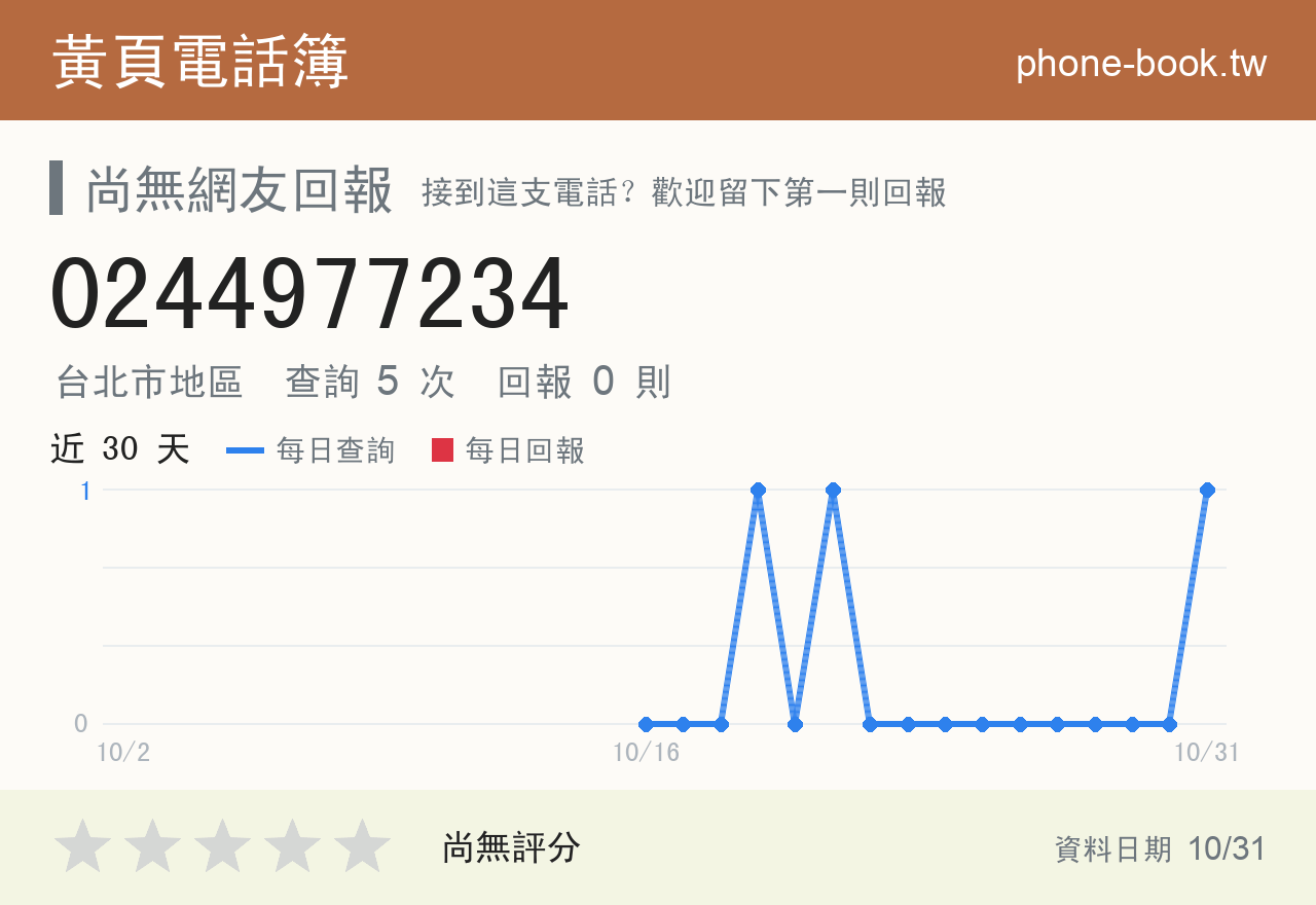0244977234 評分卡：查詢 5 次、網友回報 0 則