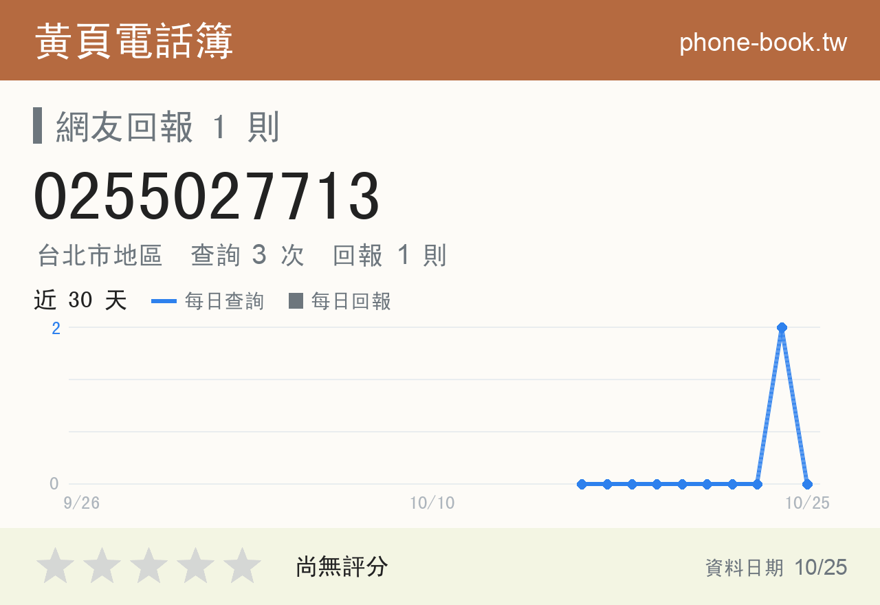 0255027713 評分卡：查詢 3 次、網友回報 1 則