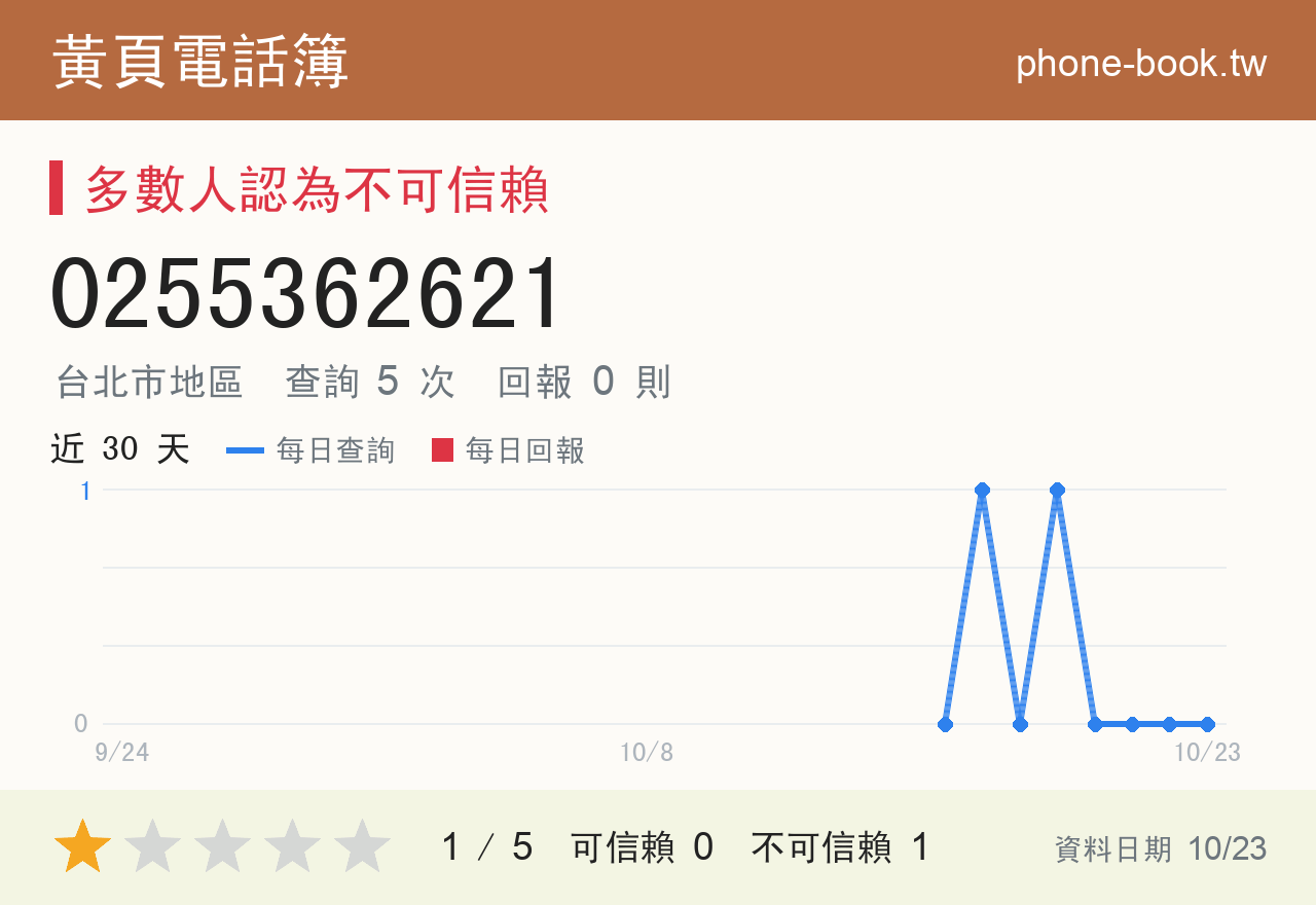 0255362621 評分卡：查詢 5 次、網友回報 0 則