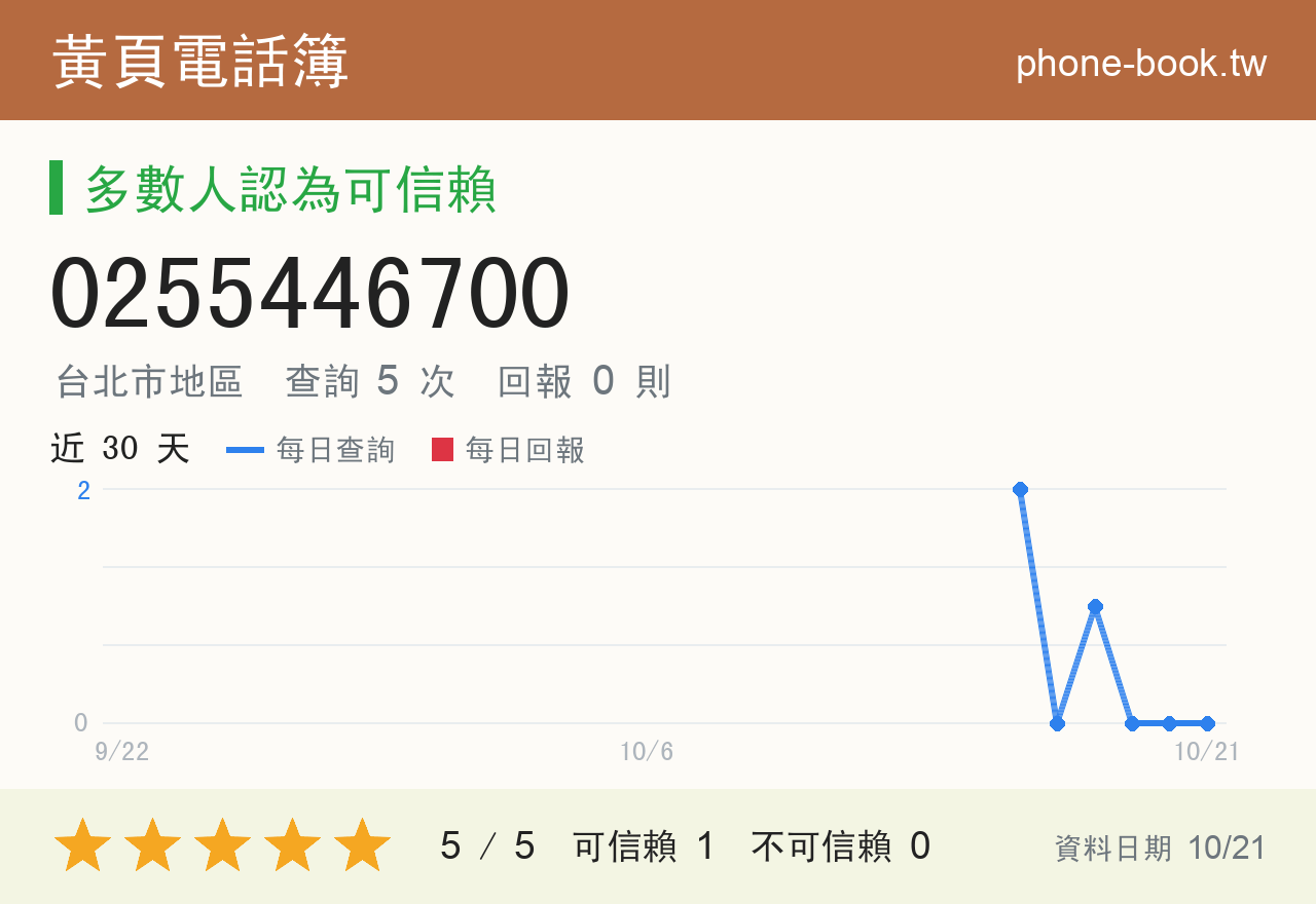 0255446700 評分卡：查詢 5 次、網友回報 0 則
