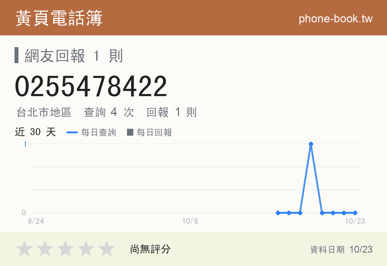 0255478422 評分卡：查詢 5 次、網友回報 1 則
