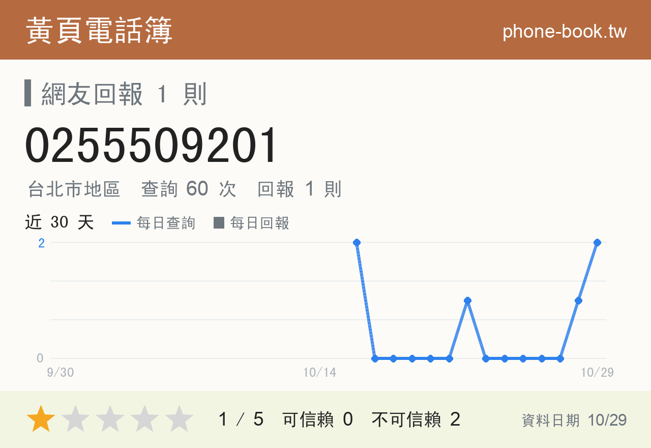 0255509201 評分卡：查詢 60 次、網友回報 1 則