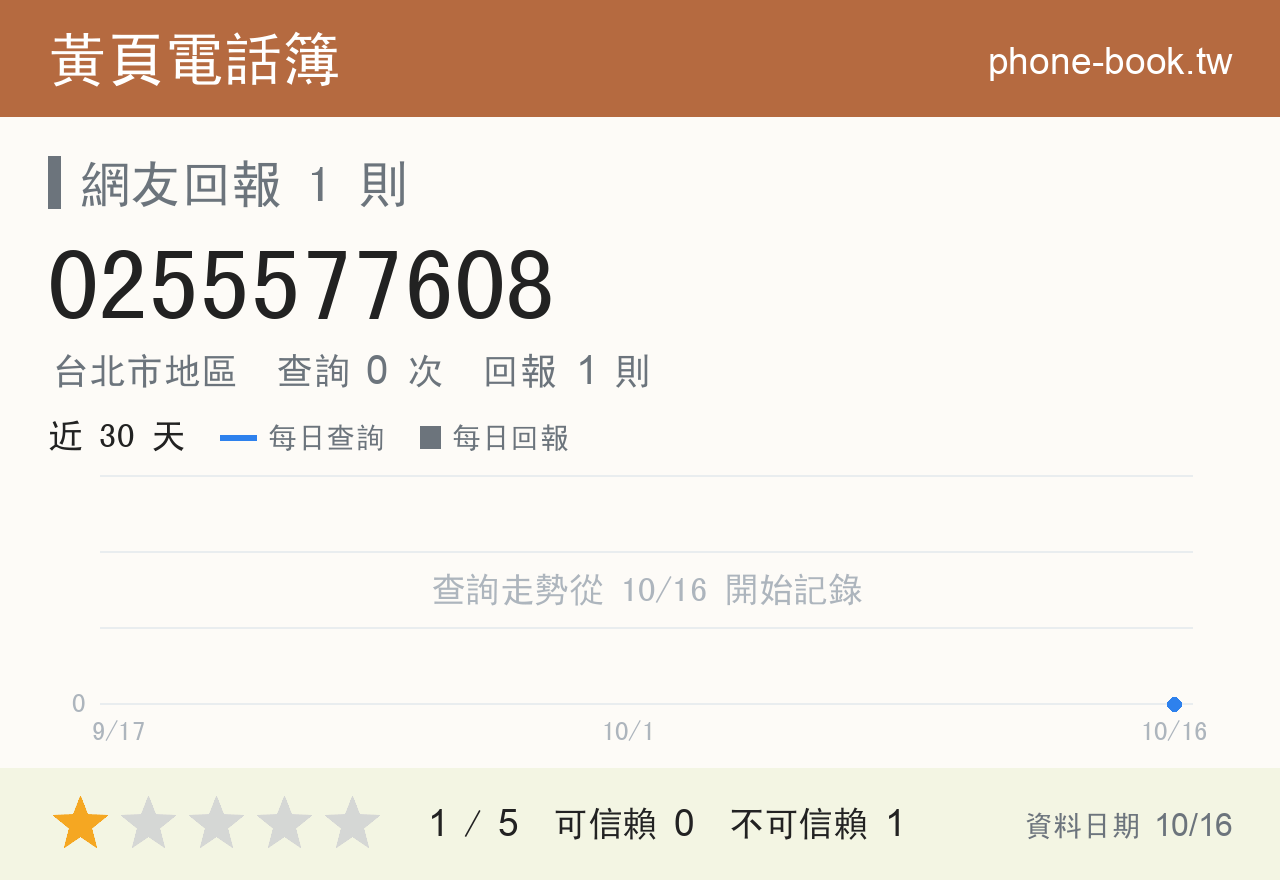0255577608 評分卡：查詢 0 次、網友回報 1 則