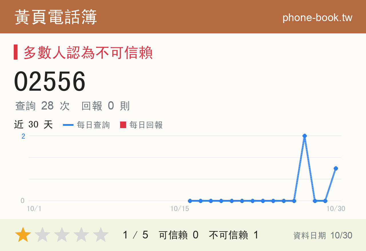 02556 評分卡：查詢 28 次、網友回報 0 則