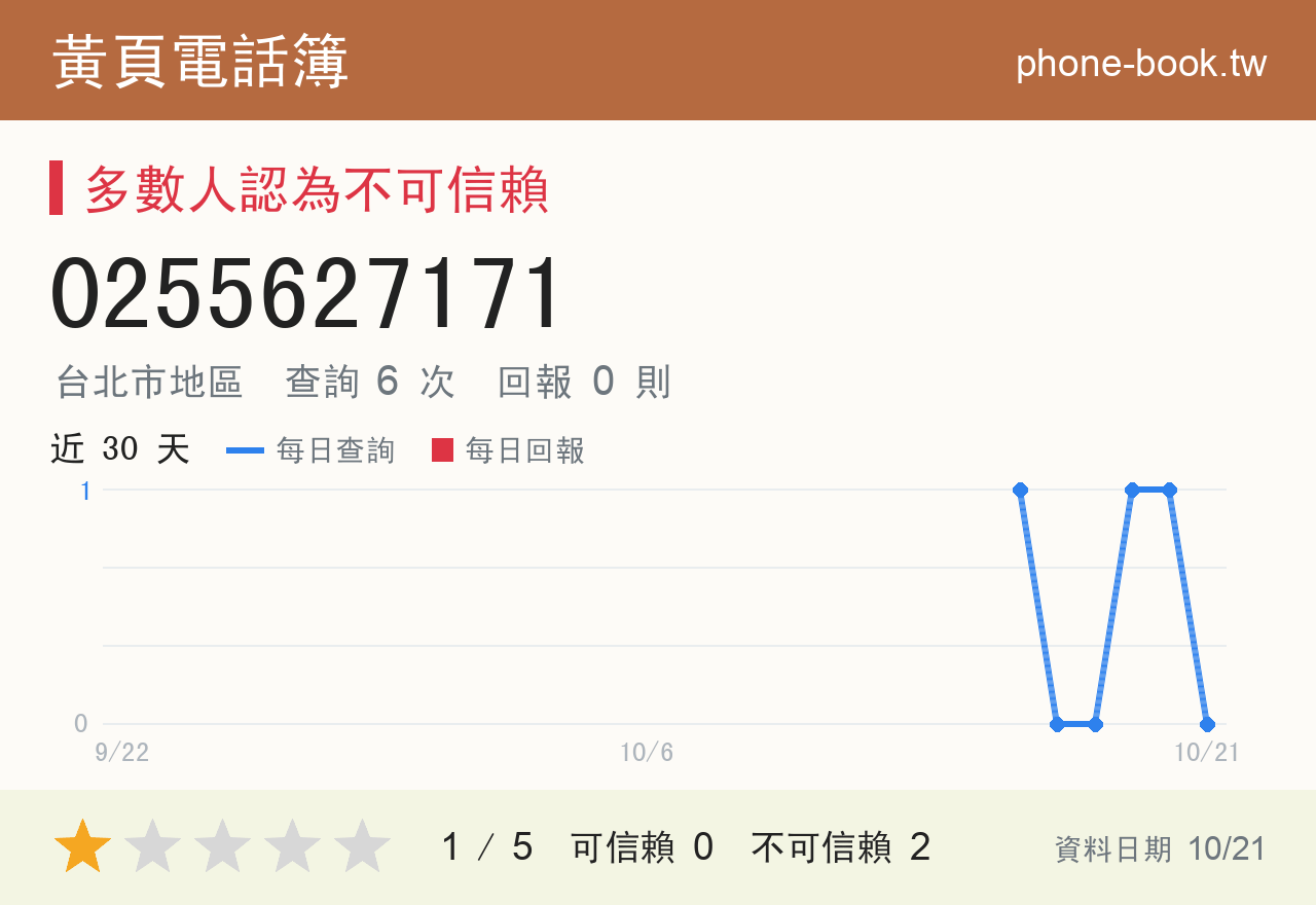 0255627171 評分卡：查詢 6 次、網友回報 0 則