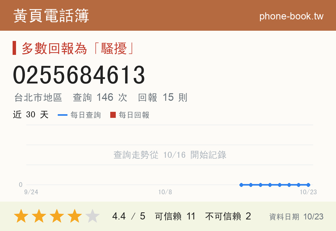 0255684613 評分卡：查詢 146 次、網友回報 15 則