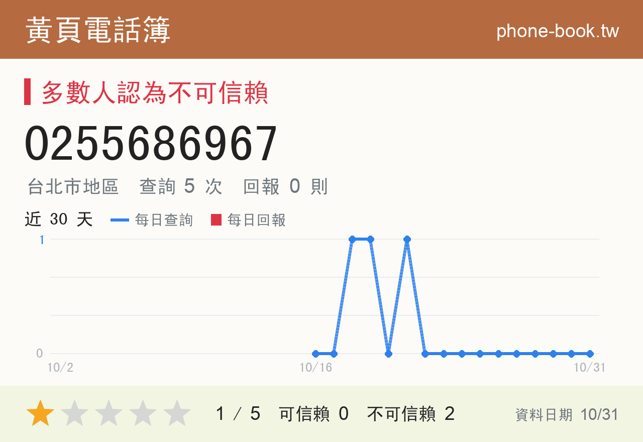 0255686967 評分卡：查詢 5 次、網友回報 0 則