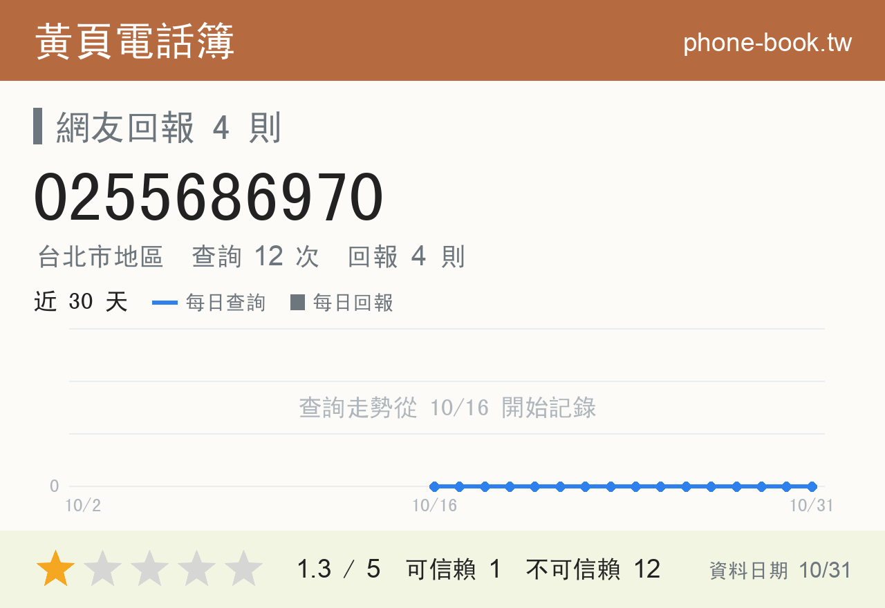 0255686970 評分卡：查詢 12 次、網友回報 4 則
