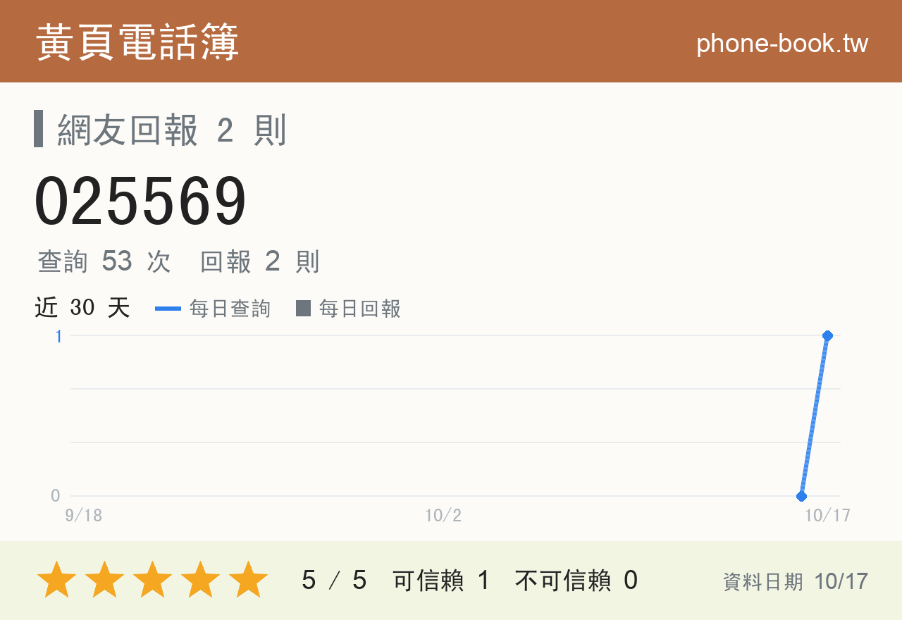 025569 評分卡：查詢 53 次、網友回報 2 則