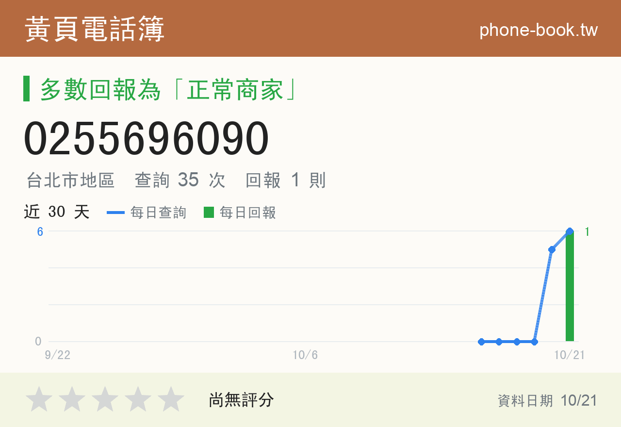 0255696090 評分卡：查詢 35 次、網友回報 1 則