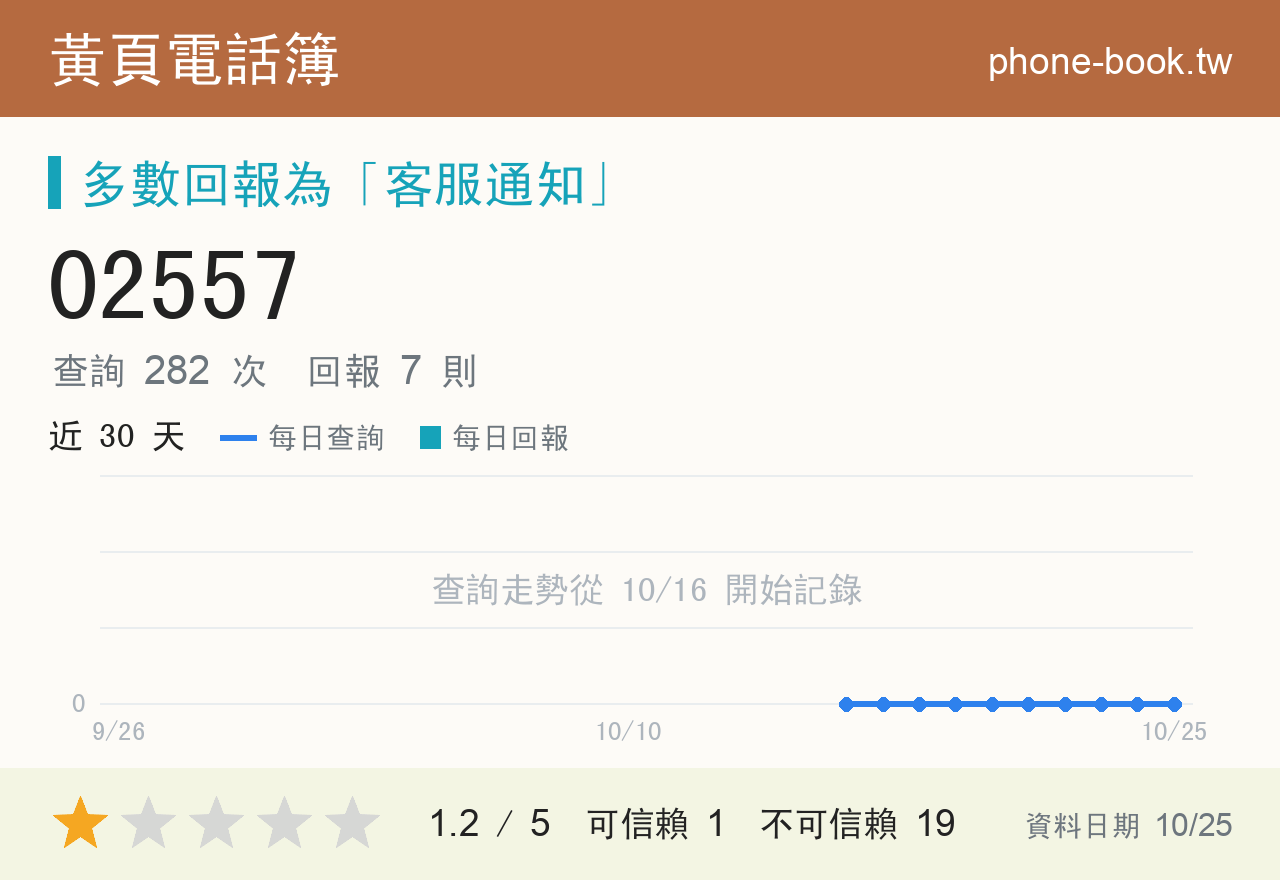 02557 評分卡：查詢 282 次、網友回報 7 則