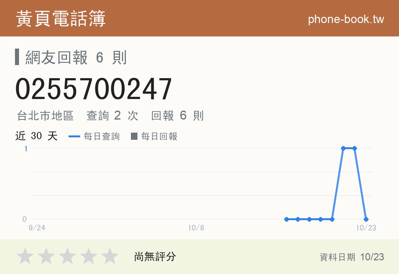 0255700247 評分卡：查詢 2 次、網友回報 6 則