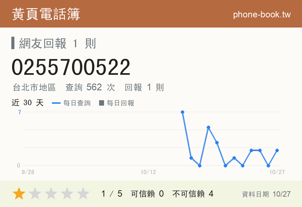 0255700522 評分卡：查詢 562 次、網友回報 1 則