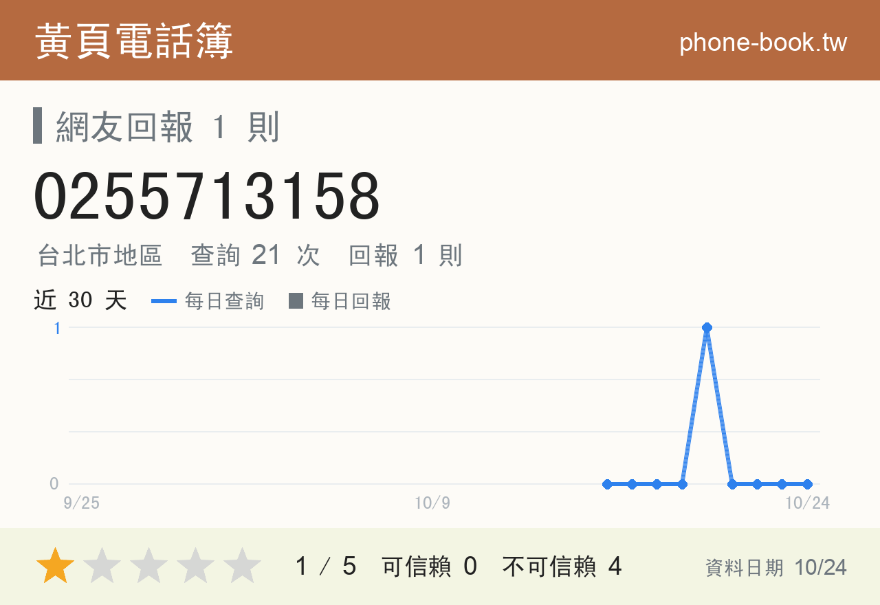 0255713158 評分卡：查詢 21 次、網友回報 1 則