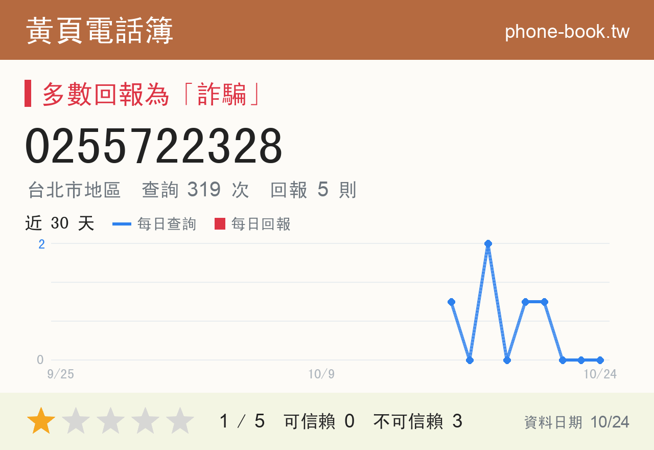 0255722328 評分卡：查詢 319 次、網友回報 5 則