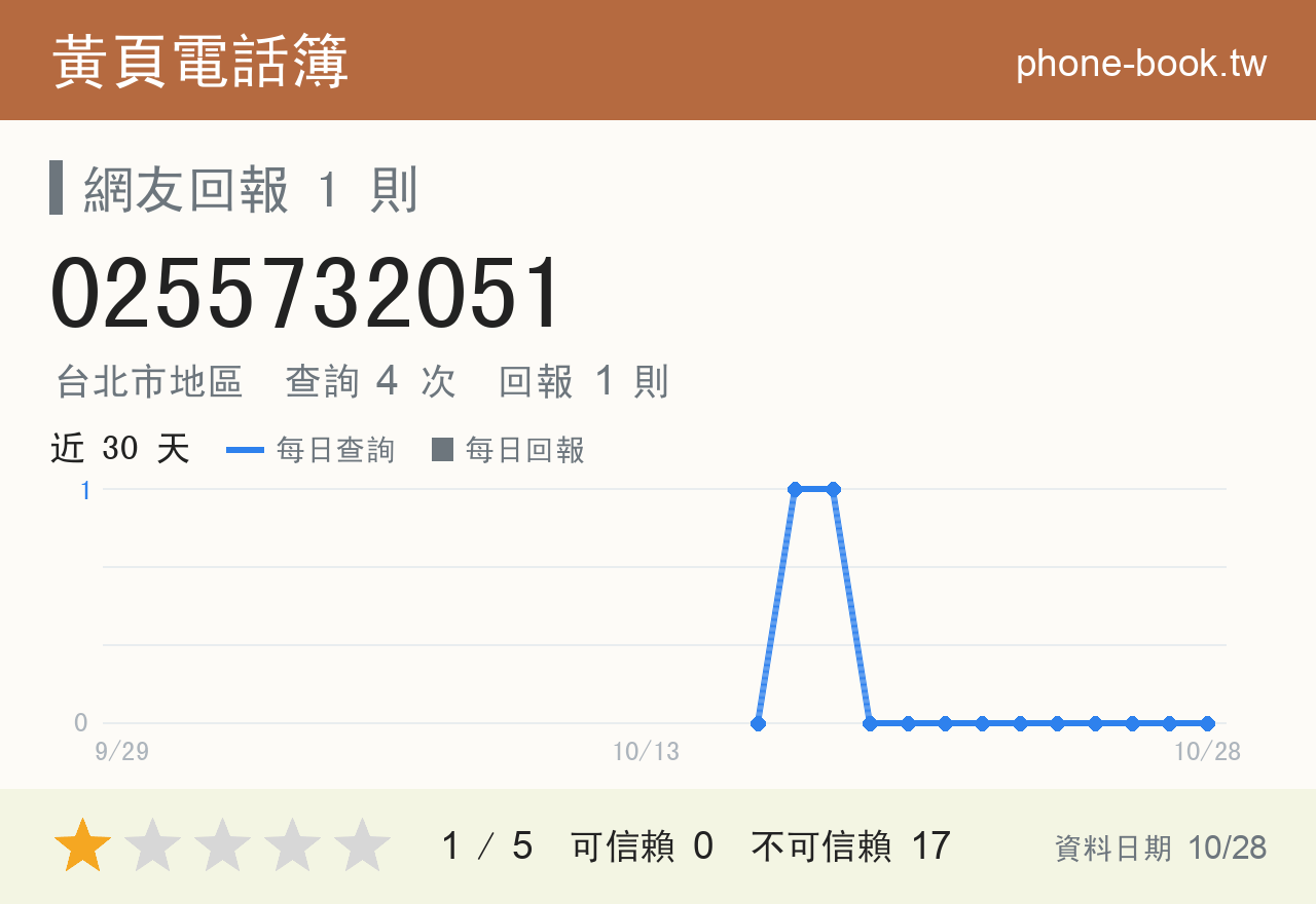 0255732051 評分卡：查詢 4 次、網友回報 1 則