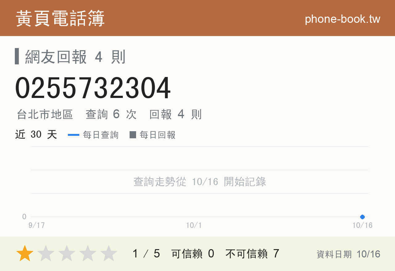 0255732304 評分卡：查詢 6 次、網友回報 4 則
