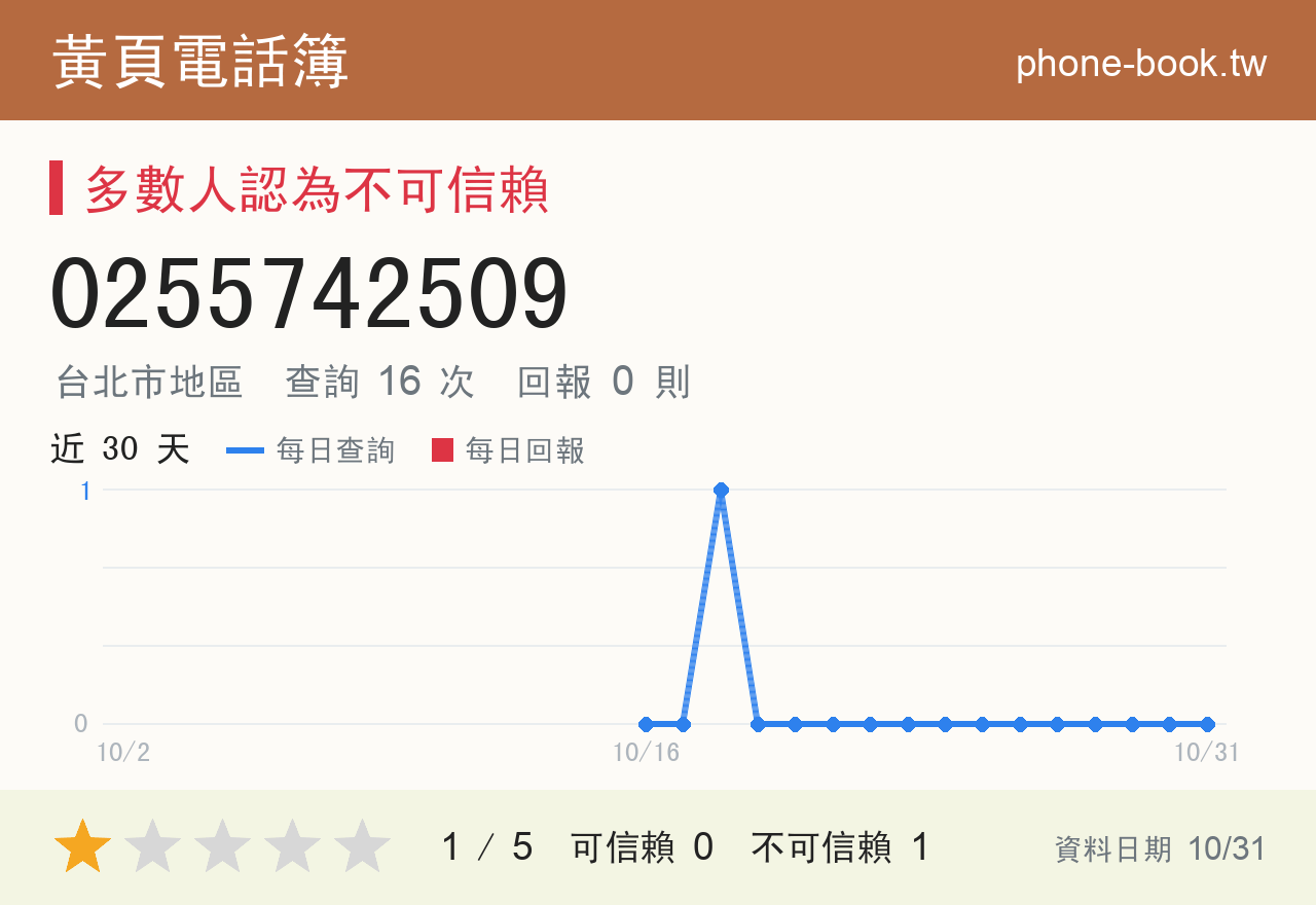 0255742509 評分卡：查詢 16 次、網友回報 0 則