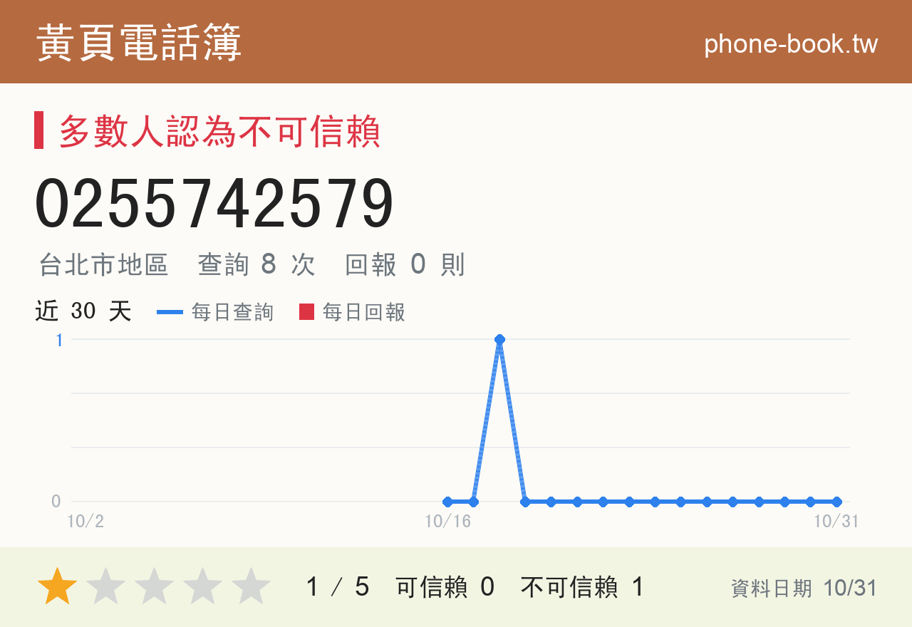 0255742579 評分卡：查詢 8 次、網友回報 0 則