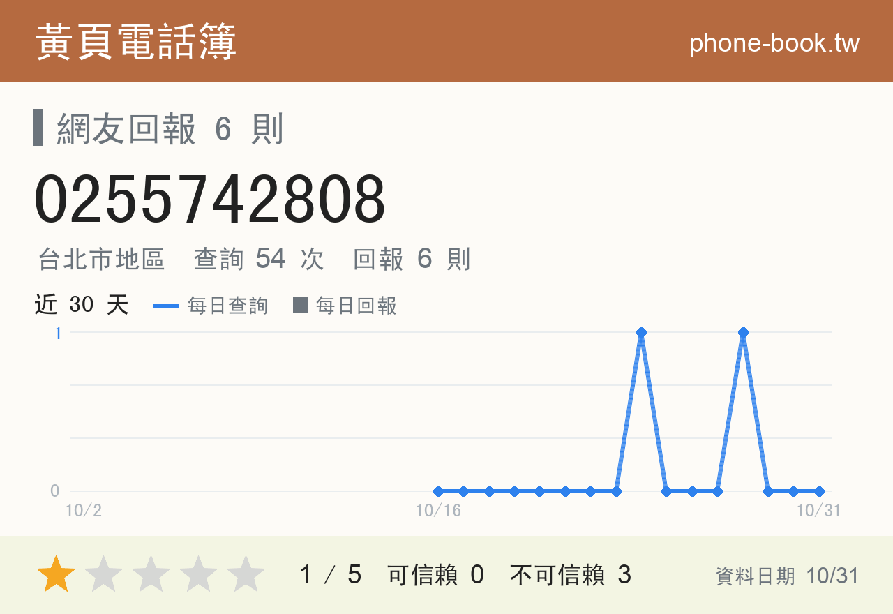 0255742808 評分卡：查詢 54 次、網友回報 6 則