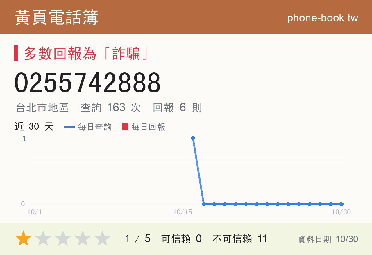 0255742888 評分卡：查詢 163 次、網友回報 6 則