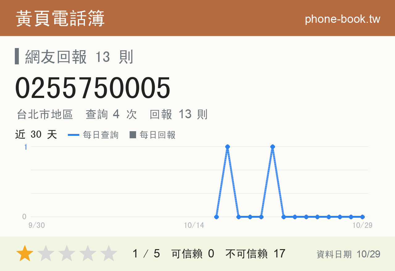 0255750005 評分卡：查詢 4 次、網友回報 13 則