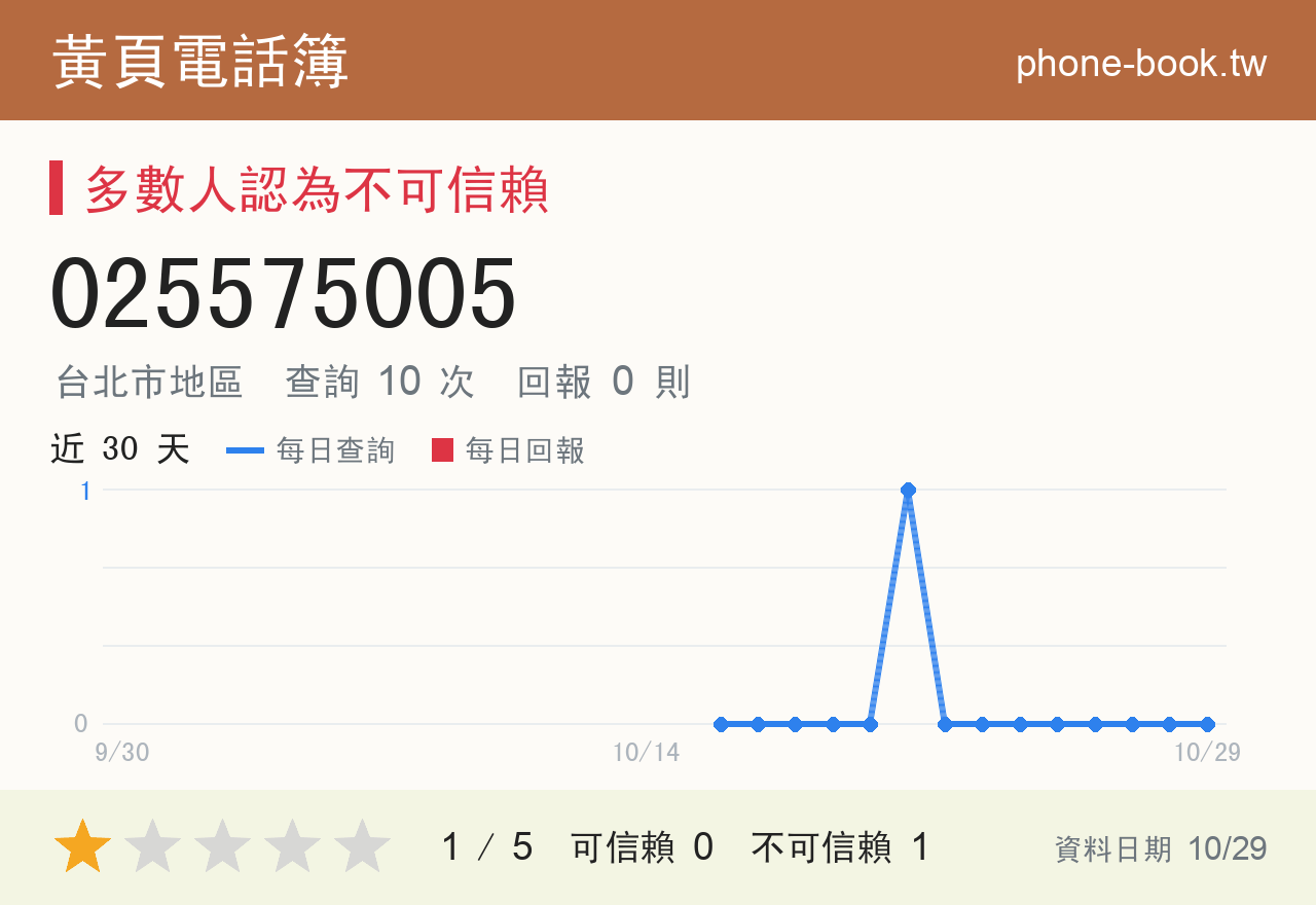 025575005 評分卡：查詢 10 次、網友回報 0 則