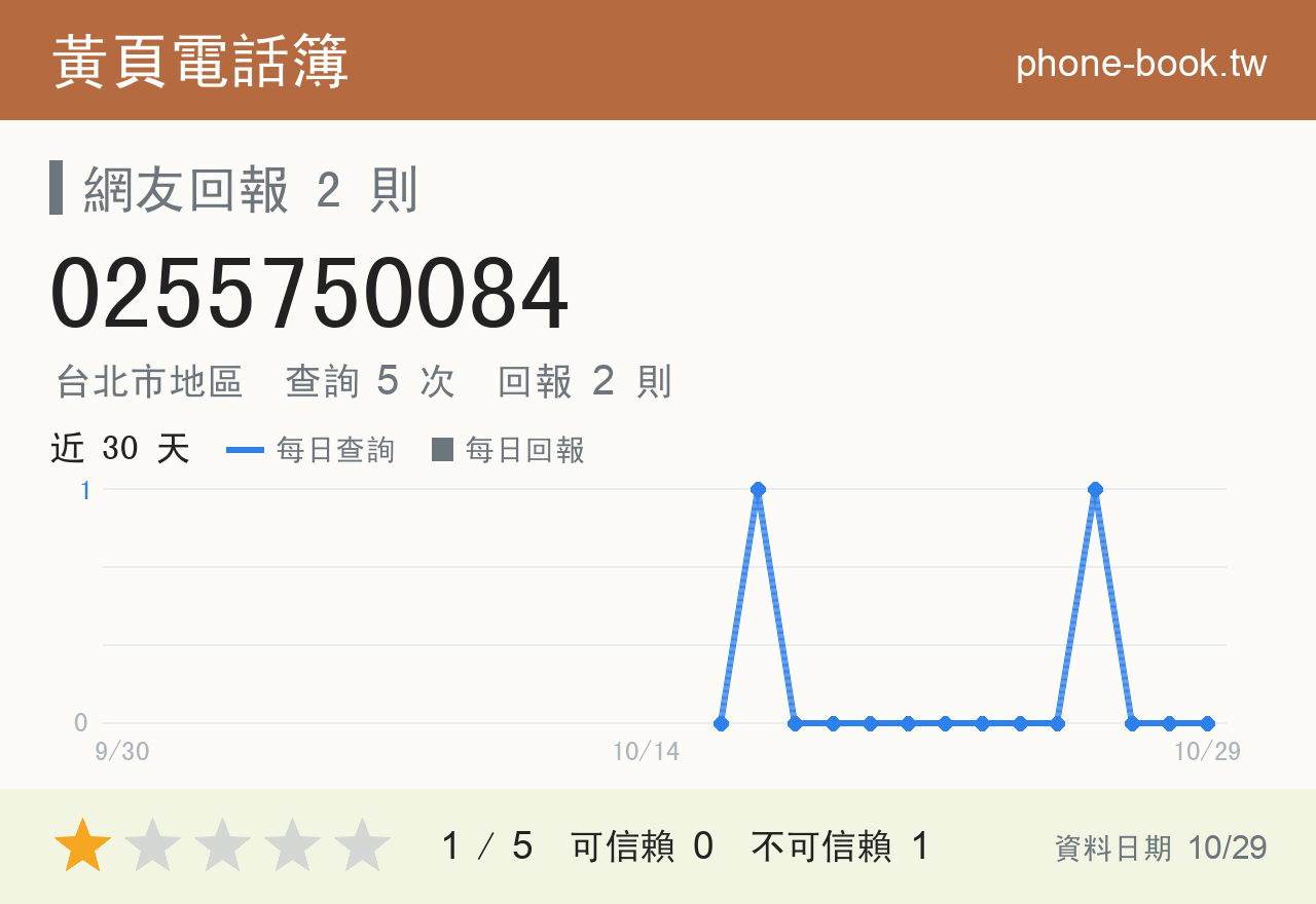 0255750084 評分卡：查詢 5 次、網友回報 2 則