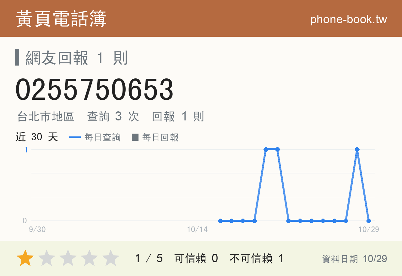 0255750653 評分卡：查詢 3 次、網友回報 1 則