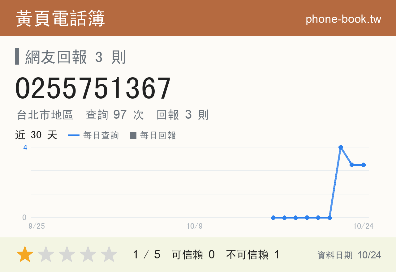 0255751367 評分卡：查詢 97 次、網友回報 3 則